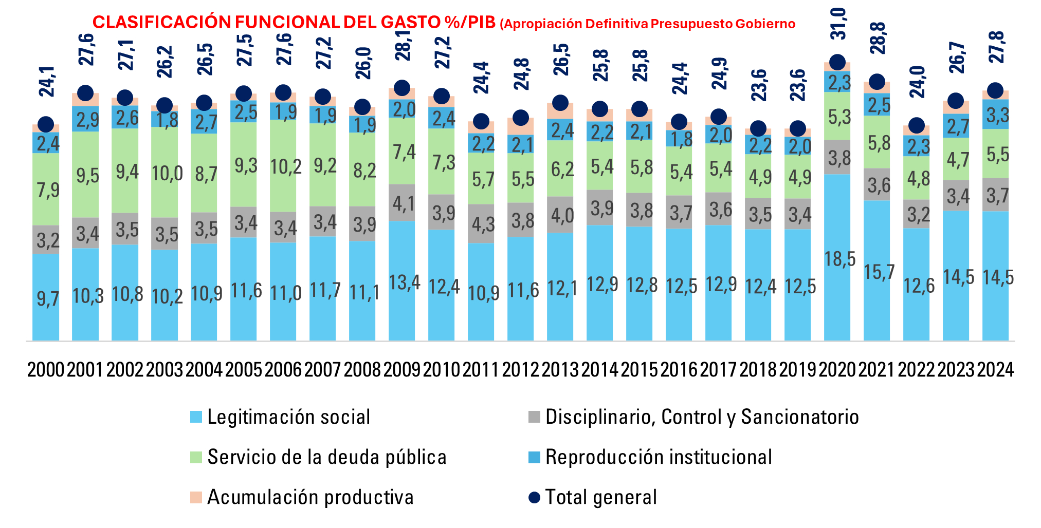 gráfica que muestra la clasificación funcional del gasto como porcentaje del PIB