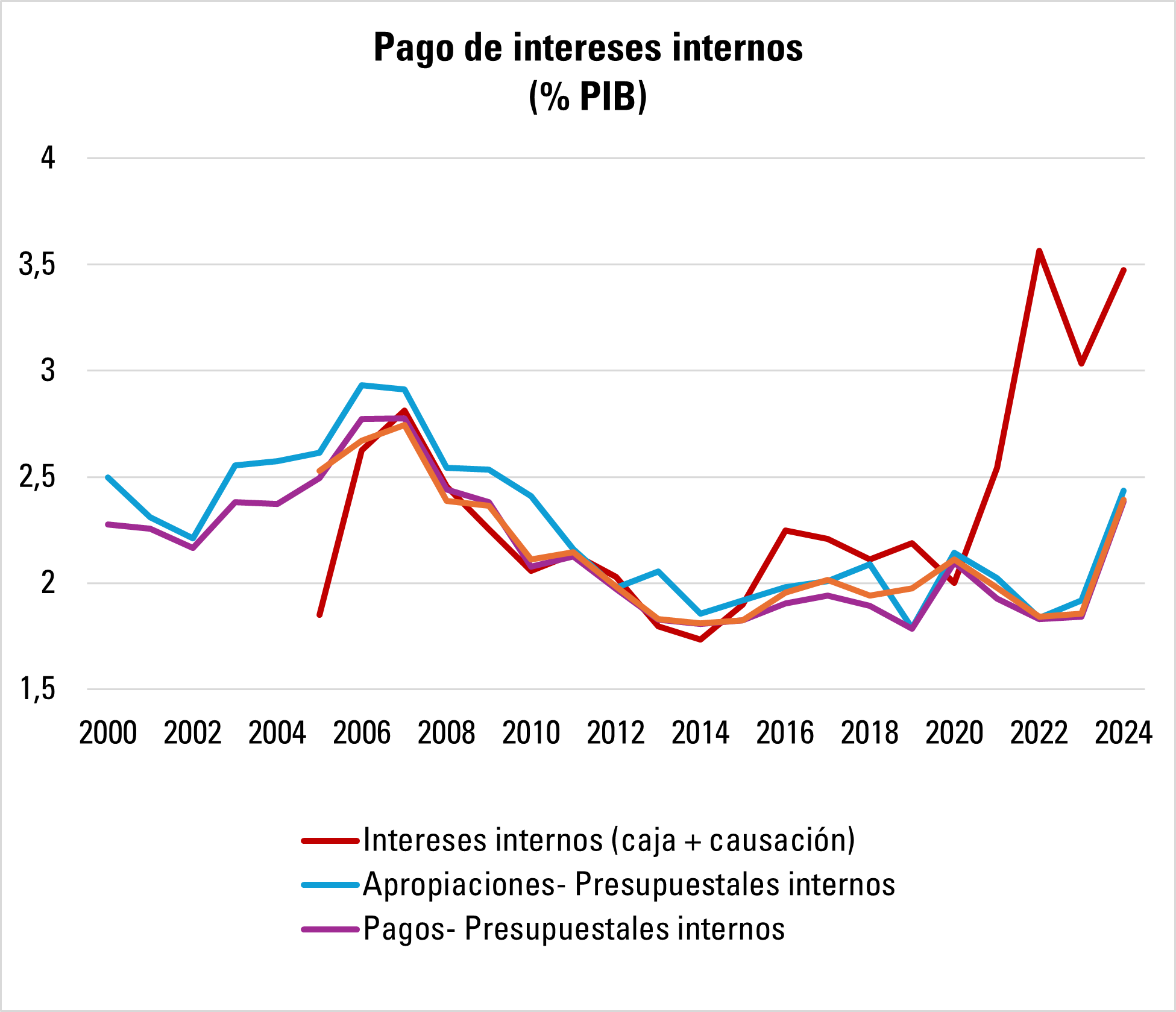 Gráfico que muestra el pago de intereses internos como porcentaje del PIB por año, desde 2009 hasta 2024