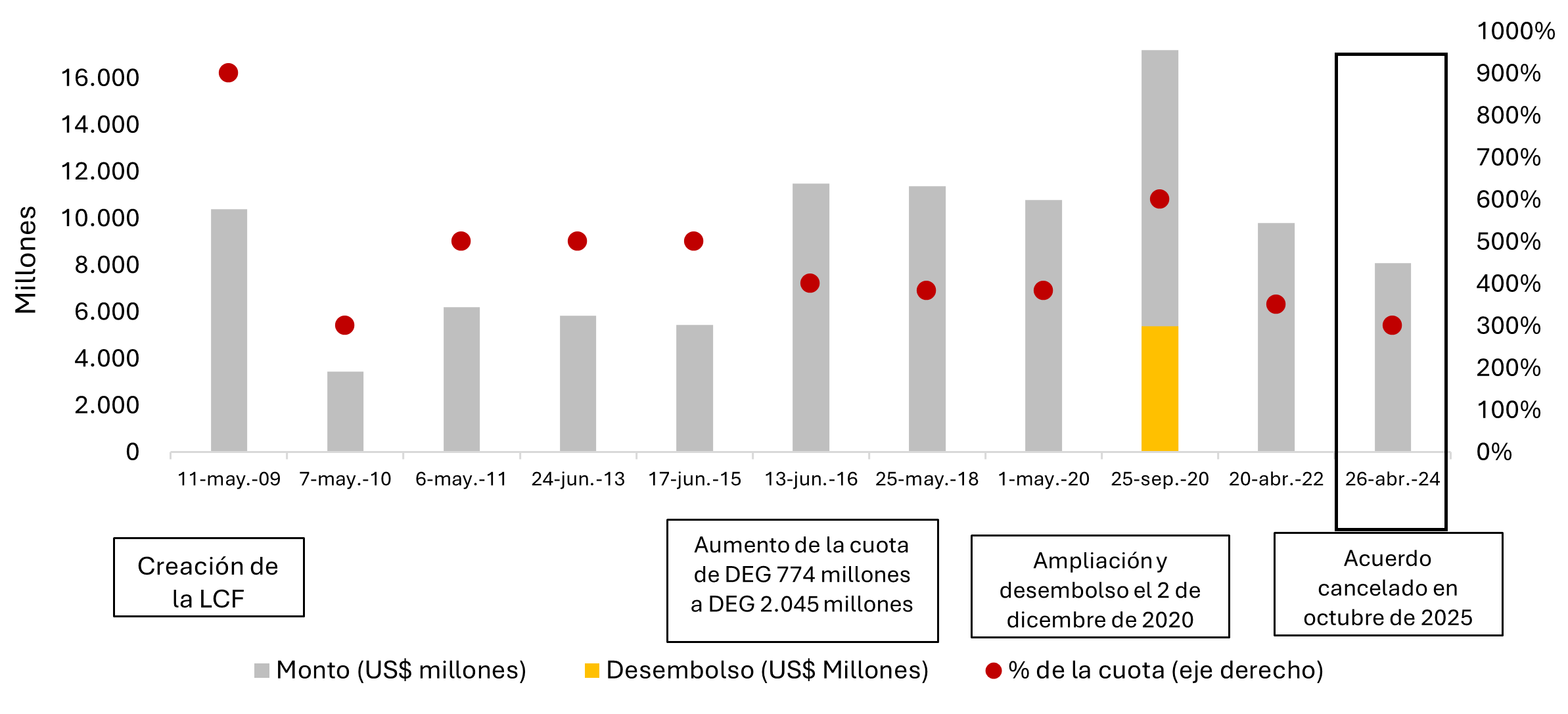 El gráfico muestra los montos en millones de dólares del acceso histórico de Colombia a la Línea de Crédito Flexible, desde su creación en mayo de 2009, por 10.400 millones, donde el porcentaje de la cuota del país en el organismo correspondió al 900%. El último acuerdo solicitado por el país (que fue cancelado en octubre de 2025) fue aprobado en 2024 por un periodo de dos años y por un monto equivalente al 300% de la cuota del país en el organismo (cerca de USD 8.100 millones).