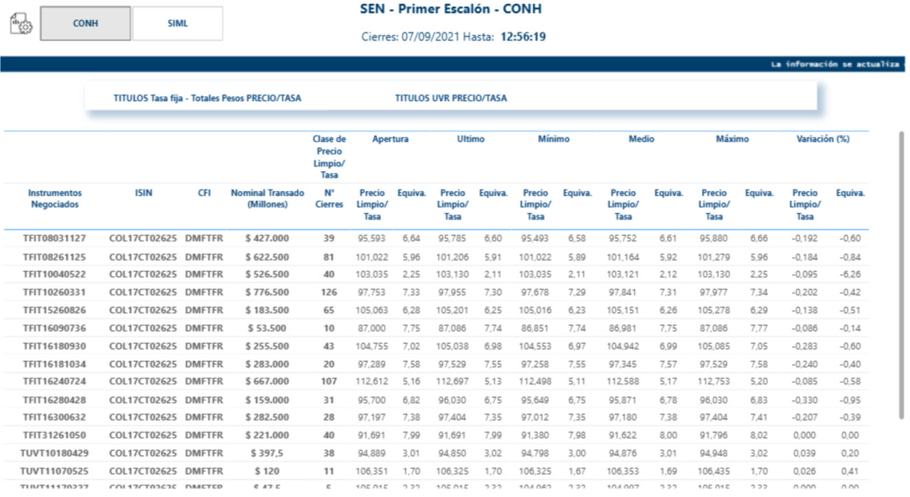 Captura de pantalla de vista general de los cierres en línea, en la nueva plataforma del Sistema Electrónico de Negociación.