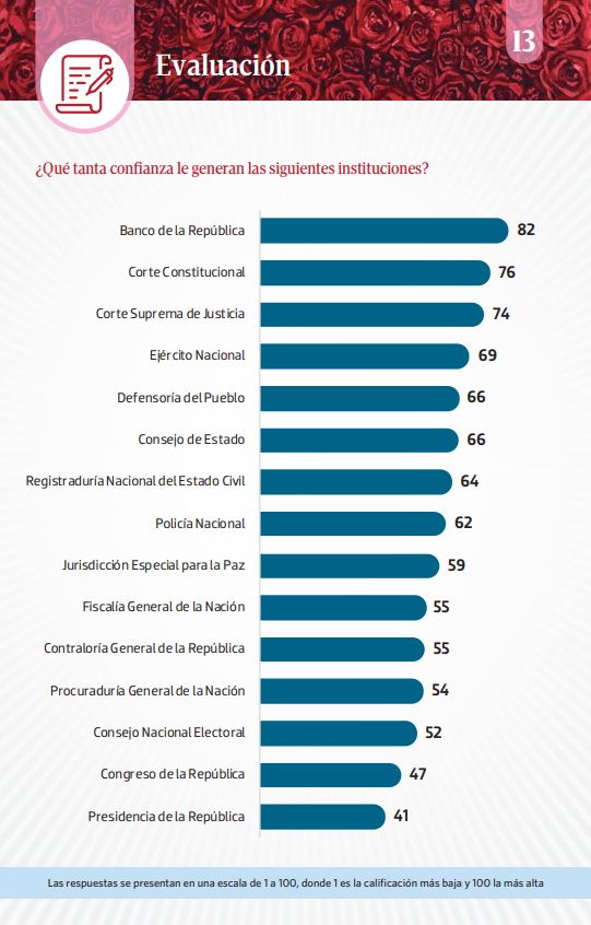Evaluación realizada en el panel de opinión de Cifras y Conceptos donde el Banco de la República es elegido nuevamente como la institución que mayor confianza genera entre los líderes de opinión en el país.