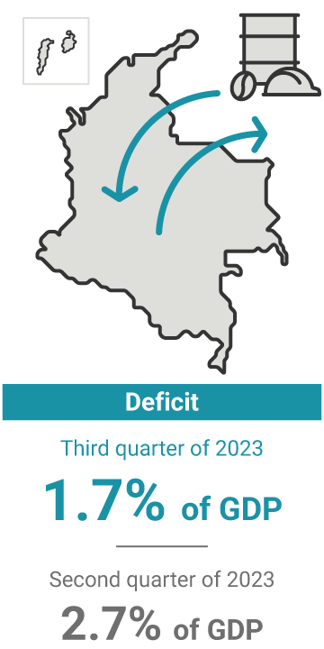 The current account deficit in the first quarter of 2023 was 4.2% of GDP. In the previous quarter, it was 6.0%.