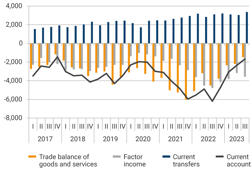 The chart shows the evolution of the trade balance, factor income, current transfers, and current account from 2017 to the first quarter of 2023. In 2021, the largest deficits in the trade balance were evident: -$5.026 billion in the second quarter, -$5.258 billion in the third quarter, and -$5.958 billion in the last quarter of the year. For the first quarter of 2023, the trade balance was -$2.382 billion, factor income was -$4.137 billion, current transfers were reflected at $3.097 billion, and the current account was -$3.422 billion.