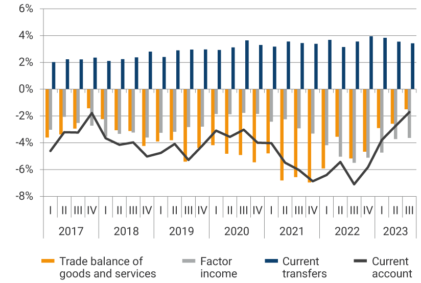 The graph shows the evolution of the trade balance, factor income, current transfers, and current account from 2017 to the first quarter of 2023. In 2021, the largest deficits in the trade balance were evident, with a deficit of -6.80% of GDP in the second quarter, -6.03% in the third quarter, and -6.88% in the last quarter. For the first quarter of 2023, the trade balance represented -2.95% of GDP, factor income -5.12%, current transfers accounted for 3.83%, and the current account stood at -4.23% of gross domestic product.