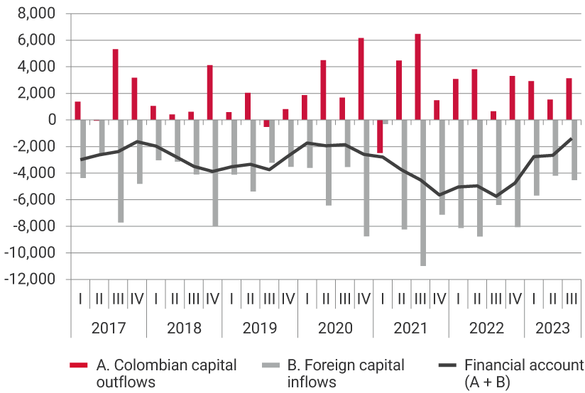 The graph shows the evolution from 2017 to the first quarter of 2023 of Colombian capital outflows, foreign capital inflows, and the financial account, that is, the sum of capital outflows and capital inflows. For the third quarter of 2021, the highest level of capital outflows was recorded, at $6.472 billion; as well as the highest level of foreign capital inflows, at $10.976 billion. For the first quarter of 2023, Colombian capital outflows were $2.927 billion, and foreign capital inflows were $5.754 billion, leaving the financial account at -$2.827 billion.