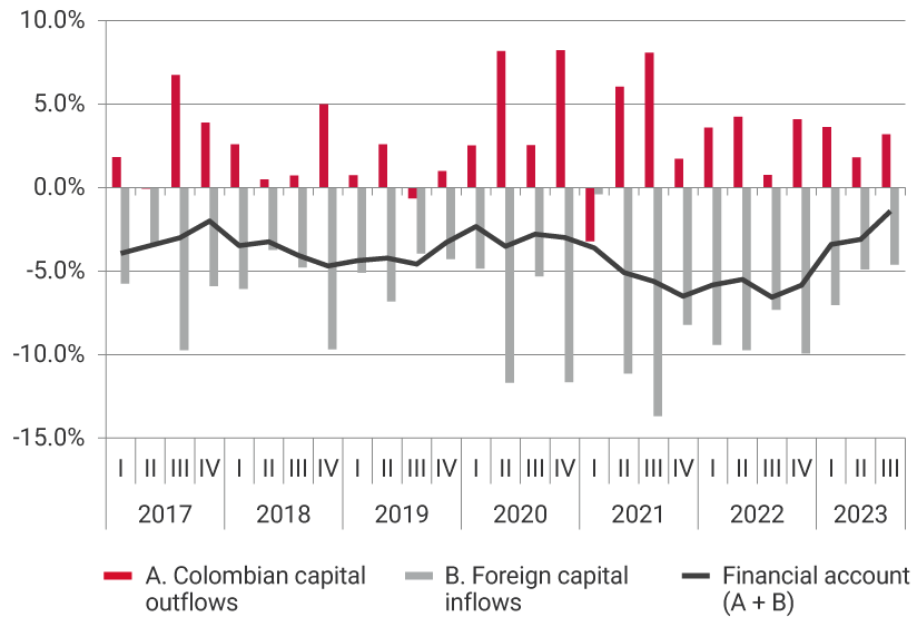The graph shows the evolution from 2017 to the first quarter of 2023 of Colombian capital outflows, foreign capital inflows, and the financial account, that is, the sum of capital outflows and capital inflows. For the third quarter of 2021, the highest level of capital outflows was recorded, at $6.472 billion; as well as the highest level of foreign capital inflows, at $10.976 billion. For the first quarter of 2023, Colombian capital outflows were $2.927 billion, and foreign capital inflows were $5.754 billion, leaving the financial account at -$2.827 billion.
