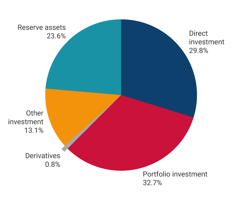 The chart shows the asset percentages of the international investment position as of March 2023. Direct investment, 30.5%. Portfolio investment, 31.9%. Derivatives, 0.3%. Other investments, 13.0%. Reserve assets, 24.3%.