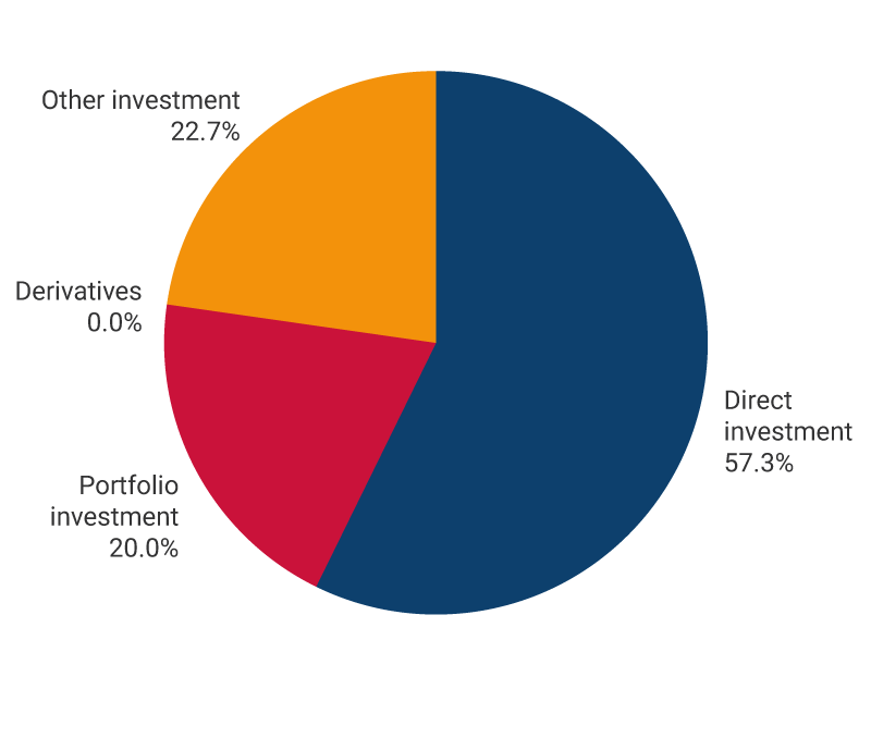 The chart shows the percentages of liabilities in the international investment position as of March 2023. Direct investment, 56.7%. Portfolio investment, 20.2%. Derivatives, 0.0%. Other investments, 23.1%.