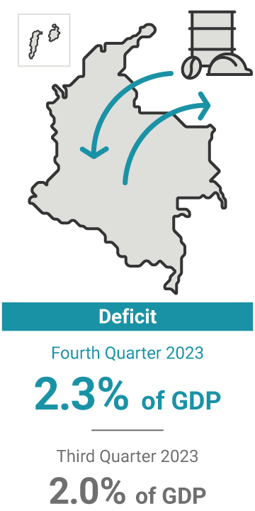 The current account deficit in the fourth quarter of 2023 was 2.3% of GDP. In the previous quarter, it was 2.0%.
