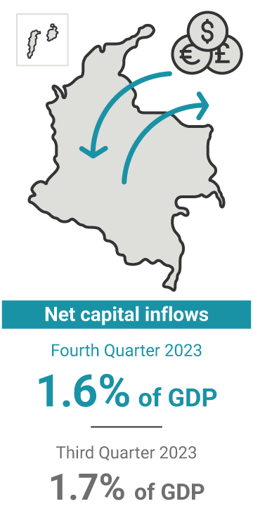 Net capital inflows in the fourth quarter of 2023 accounted for 1.6% of GDP, compared with 1.7% in the previous quarter.