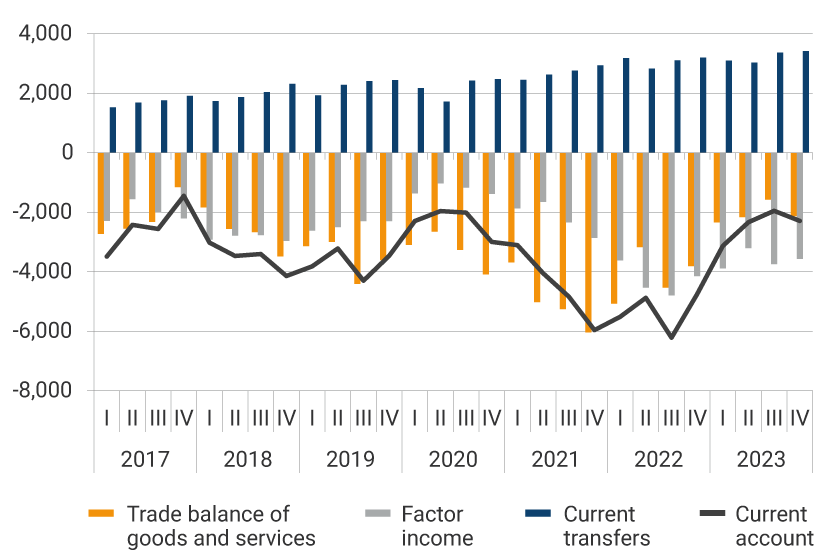 This first panel shows the evolution from 2017 to the fourth quarter of 2023 of the trade balance, factor income, current transfers and the current account. In 2021, the largest deficits in the trade balance are evident, where in the second quarter it was -5,026 million dollars, in the third quarter it was -5,258 and in the last quarter of the year, it was 5,958 million dollars. For the fourth quarter of 2023, the result of the trade balance was -2,136 million dollars, factor income was -3,568 million dollars, current transfers were reflected in 3,411 million dollars, while the current account was -2,293 million dollars.