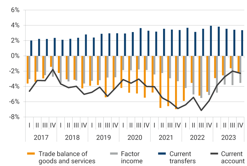 This second panel shows the evolution from 2017 to the fourth quarter of 2023 of the trade balance, factor income, current transfers and the current account. In 2021, the largest deficits in the trade balance are evident, where in the second quarter it was -6.80% of GDP, in the third quarter it was -6.03% and in the last quarter of the year, 6.88%. For the fourth quarter of 2023, the trade balance represented -2.11% of GDP, factor income -3.53%, current transfers were reflected in 3.37%, while the current account stood at -2.27% of gross domestic product.