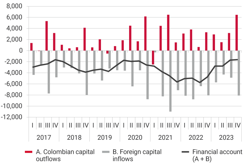 This first panel shows the evolution from 2017 to the fourth quarter of 2023 of Colombian capital outflows, foreign capital inflows, and the financial account, i.e., the sum of capital outflows and capital inflows. For the third quarter of 2021, the highest level of capital outflows was recorded, at 6.472 billion dollars; as well as the highest level of foreign capital inflows, at 10.976 billion dollars. For the fourth quarter of 2023, Colombian capital outflows were 6.460 billion dollars, foreign capital inflows were 8.081 billion dollars, placing the financial account at -1.621 billion dollars.