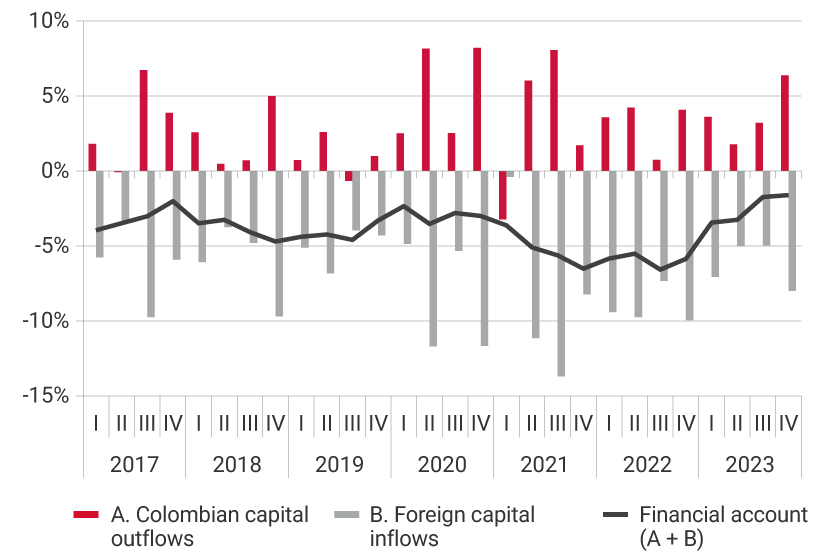 This second panel shows the evolution from 2017 to the fourth quarter of 2023 of Colombian capital outflows, foreign capital inflows, and the financial account, i.e. the sum of capital outflows and capital inflows. For the third quarter of 2021, one of the highest levels of capital outflows was recorded, representing 8.1% of GDP; as well as the highest level of foreign capital inflows, representing -13.7% of GDP. For the fourth quarter of 2023, Colombian capital outflows represented 6.4% of GDP, foreign capital inflows -8.0%, placing the financial account at -1.6% of gross domestic product.
