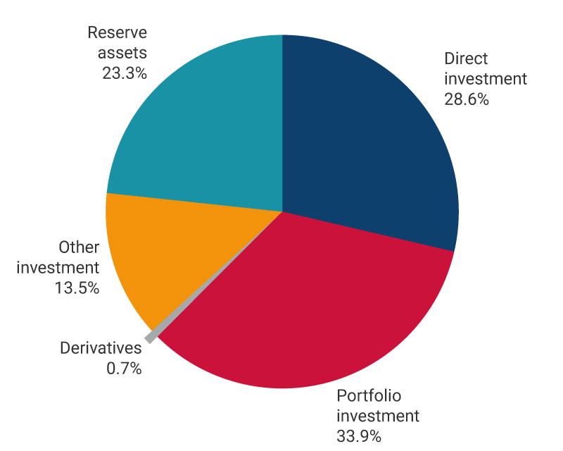 This chart shows the percentages of assets in the international investment position as of December 2023. Direct investment, 28.6%. Portfolio investment, 33.9%. Derivatives, 0.7%. Other investment, 13.5%. Reserve assets, 23.3%.