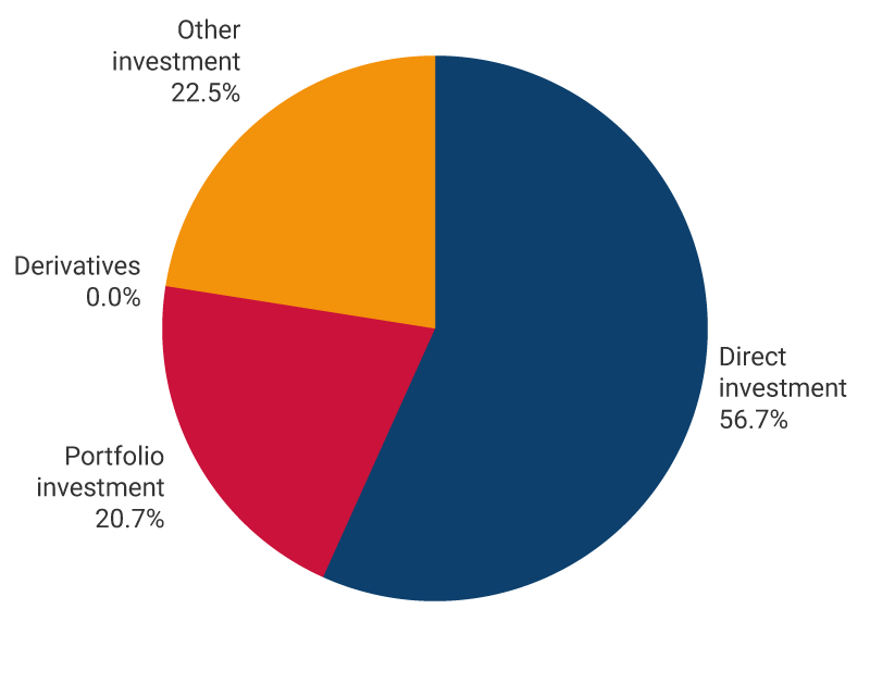 The chart shows the percentages of liabilities in the international investment position as of December 2023. Direct investment, 56.7%. Portfolio investment, 20.7%. Derivatives, 0.0%. Other investment, 22.5%.