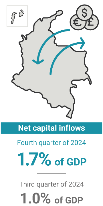 Net capital inflows in the fourth quarter of 2024 represented 1.7% of GDP, compared to 1.0% in the previous quarter.