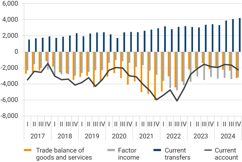 This panel exhibits the evolution of the trade balance, factor income, current transfers, and current account from 2017 to the fourth quarter of 2024 in millions of dollars. For the fourth quarter of 2024, the trade balance was USD -3,263 million, factor income was USD -3,184 million, current transfers amounted to USD 4,206 million, and the current account stood at USD -2,240 million.