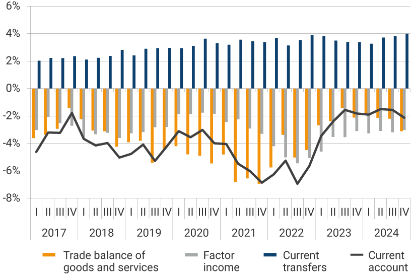 This panel exhibits the evolution of the trade balance, factor income, current transfers, and current account from 2017 to the fourth quarter of 2024 as a percentage of GDP. For the fourth quarter of 2024, the trade balance represented -3.10% of GDP, factor income -3.02%, current transfers were 4.00%, and the current account stood at -2.13% of GDP.
