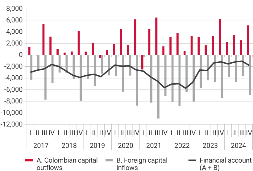 This panel exhibits the evolution of Colombian capital outflows, foreign capital inflows, and the financial account, i.e., the sum of capital outflows and capital inflows from 2017 to the fourth quarter of 2024. For the fourth quarter of 2024, Colombian capital outflows were USD 5,108 million, foreign capital inflows were USD 6,892 million, placing the financial account at USD -1,784 million.