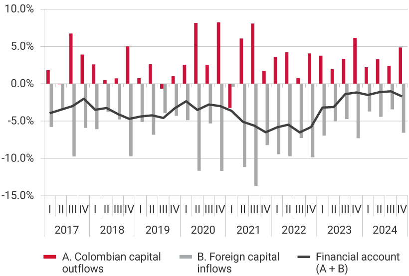 The graph exhibits the evolution of Colombian capital outflows, foreign capital inflows, and the financial account, i.e., the sum of capital outflows and capital inflows from 2017 to the fourth quarter of 2024. For the fourth quarter of 2024, Colombian capital outflows represented 4.9% of GDP, foreign capital inflows -6.5%, placing the financial account at -1.7% of GDP.