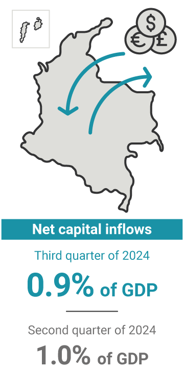 Net capital inflows in the second quarter of 2024 represented 0.9% of GDP, compared to 1.0% in the previous quarter.