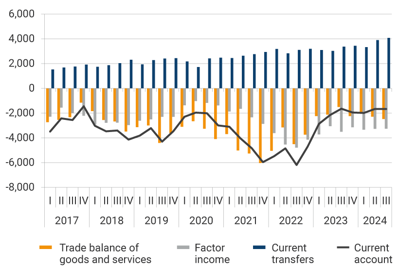 This panel exhibits the evolution of the trade balance, factor income, current transfers, and current account from 2017 to the third quarter of 2024 in millions of dollars. In 2021, the largest deficits in the trade balance were evident, with the second quarter deficit reaching USD -5,022 million, the third quarter USD -5,259 million, and the last quarter of the year USD 6,032 million. For the third quarter of 2024, the trade balance was USD -2,480 million, factor income was USD -3,262 million, current transfers amounted to USD 4,073 million, and the current account stood at USD -1,669 million.