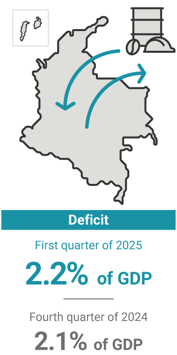 The current account deficit in the first quarter of 2025 represented 2.2% of GDP, compared to 2.1% in the previous quarter.