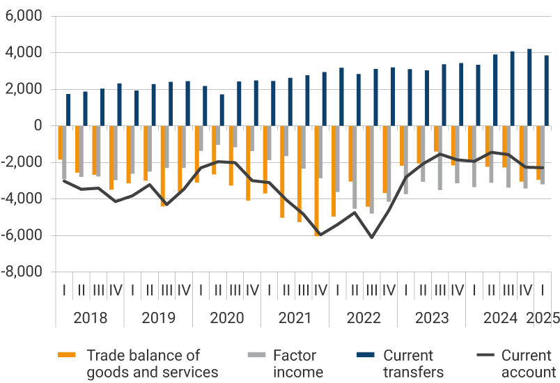 This panel exhibits the evolution of the trade balance, factor income, current transfers, and current account from 2018 to the first quarter of 2025 in millions of US dollars. The largest deficits in the trade balance were observed in 2021, with the second quarter recording USD -5,026 million, the third quarter USD -5,258 million, and the last quarter of the year USD 5,958 million. For the first quarter of 2025, the trade balance of goods and services was USD -2,943 million, factor income was USD -3,196 million, current transfers amounted to USD 3,849 million, and the current account stood at USD -2,290 million.
