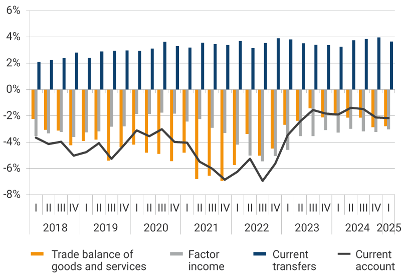 This panel exhibits the evolution of the trade balance, factor income, current transfers, and current account from 2018 to the first quarter of 2025 as a percentage of GDP. The largest deficits in the trade balance were observed in 2021, with the second quarter recording -6.80% of GDP, the third quarter -6.03%, and the last quarter of the year 6.88%. For the first quarter of 2025, the trade balance represented -2.79% of GDP, factor income -3.03%, current transfers were 3.64%, and the current account stood at -2.17% of GDP.