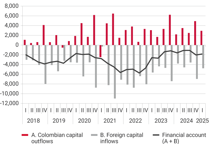 his panel exhibits the evolution of Colombian capital outflows, foreign capital inflows, and the financial account, i.e., the sum of capital outflows and capital inflows from 2018 to the first quarter of 2025. For the first quarter of 2021, the highest level of capital outflows was recorded at USD 6,472 million, as well as the highest level of foreign capital inflows at USD 10,976 million. For the first quarter of 2025, Colombian capital outflows were USD 2,930 million, and foreign capital inflows were USD 4,765 million, placing the financial account at USD -1,835 million.