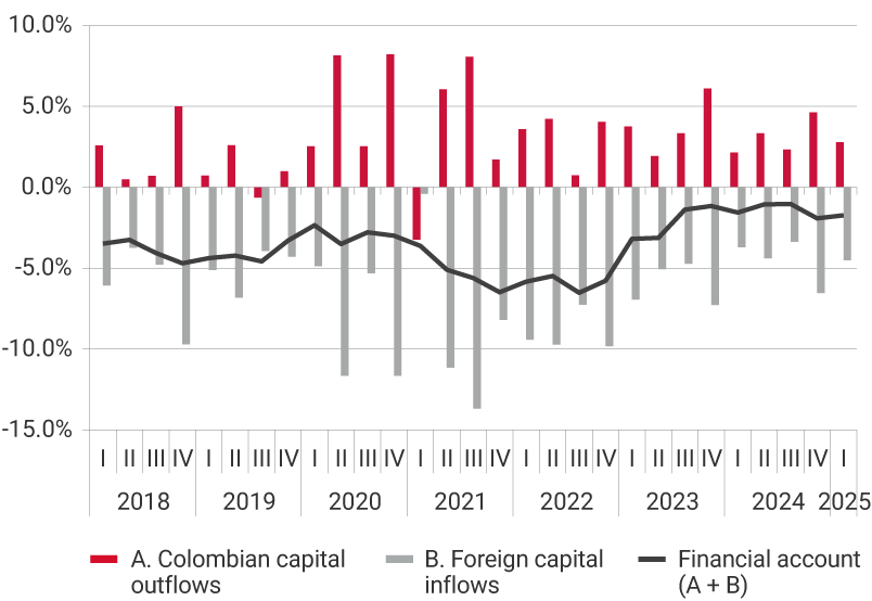 This panel exhibits the evolution of Colombian capital outflows, foreign capital inflows, and the financial account, i.e., the sum of capital outflows and capital inflows from 2018 to the first quarter of 2025. For the third quarter of 2021, one of the highest levels of capital outflows was recorded at 8.1% of GDP, as well as the highest level of foreign capital inflows at -13.7% of GDP. For the first quarter of 2025, Colombian capital outflows represented 2.8% of GDP, and foreign capital inflows -4.5%, placing the financial account at -1.7% of GDP.
