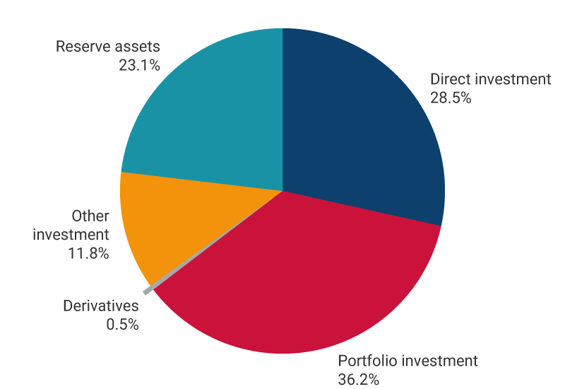 The graph exhibits the percentages of assets in the international investment position as of March 2025. Direct investment, 28.5%. Loan portfolio investment, 36.2%. Derivatives, 0.5%. Other investment, 11.8%. Reserve assets, 23.1%.