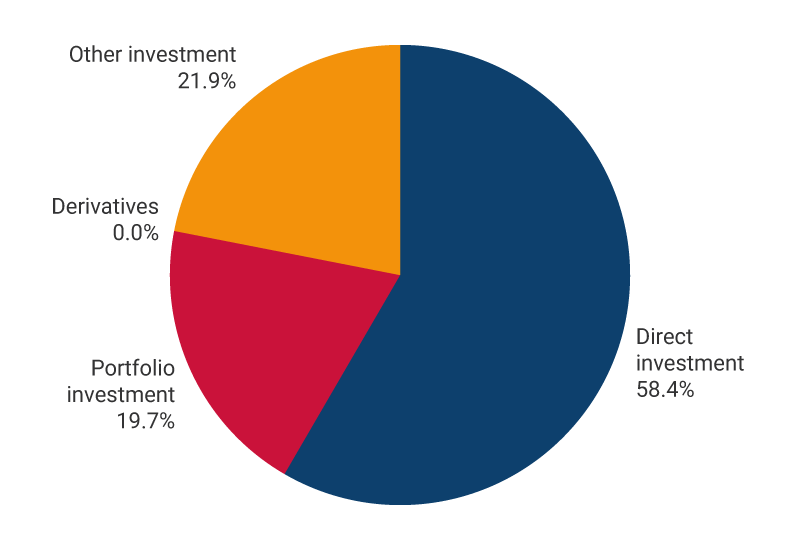 The graph exhibits the percentages of liabilities in the international investment position as of March 2025. Direct investment, 58.4%. Loan portfolio investment, 19.75%. Derivatives, 0.0%. Other investment, 21.9%.