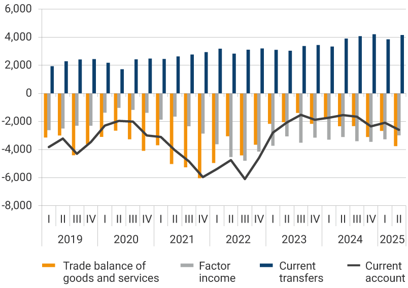 This panel exhibits the evolution of the trade balance, factor income, current transfers, and current account from 2019 to the second quarter of 2025 in millions of US dollars. The largest deficits in the trade balance were observed in 2021, with the second quarter recording USD -5,026 million, the third quarter USD -5,258 million, and the last quarter of the year USD 5,958 million. For the second quarter of 2025, the trade balance of goods and services was USD -3,756 million, factor income was USD -2,9906 million, current transfers amounted to USD 4,151 million, and the current account stood at USD -2,595 million.
