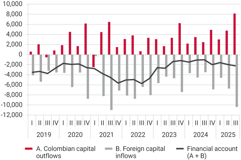 This panel exhibits the evolution of Colombian capital outflows, foreign capital inflows, and the financial account, i.e., the sum of capital outflows and capital inflows from 2019 to the third quarter of 2025. For the third quarter of 2025, Colombian capital outflows were USD 8,145 million, and foreign capital inflows were USD 377 million, placing the financial account at USD -2,232 million.