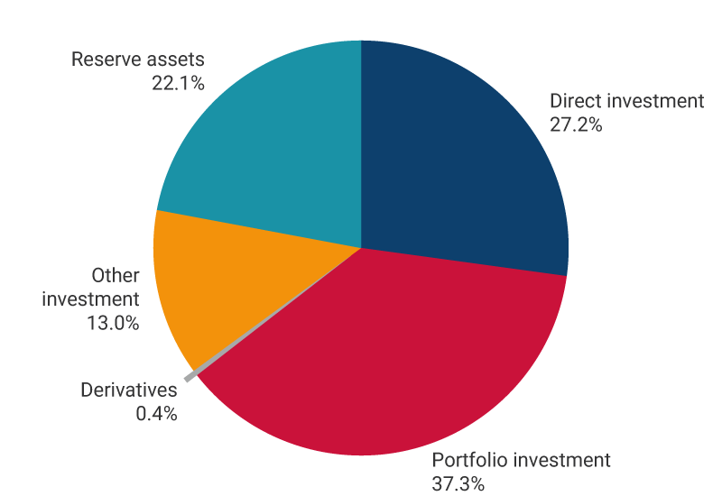The graph exhibits the percentages of assets in the international investment position as of September 2025. Direct investment, 27.2%. Portfolio investment, 37.3%. Derivatives, 0.4%. Other investment, 13.0%. Reserve assets, 22.1%.