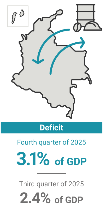 The current account deficit in the fourth quarter of 2025 represented 3.1% of GDP, compared to 2.4% in the previous quarter.