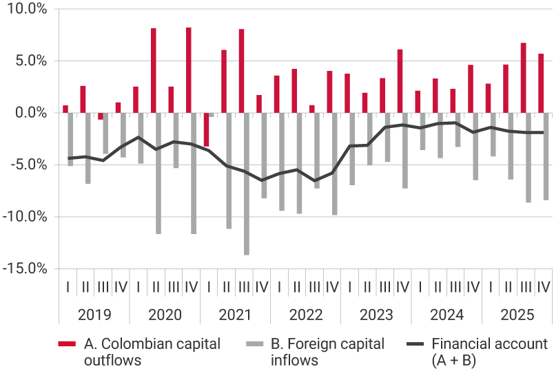 Line and bar graph with quarterly data from 2019 to 2025; figures as a percentage of GDP. The graph shows three series: A. Colombian capital outflows (red bars), with positive values ranging between 0.0% and approximately 7.0% of GDP. These figures show marked increases between 2020 and 2021, followed by more moderate variations toward 2024 and 2025. B. Foreign capital inflows (gray bars), with negative values throughout the entire period, fluctuating between approximately −2.0% and −14% of GDP. The largest inflows are observed between 2021 and 2022. Financial account (A + B) (black line), reflecting predominantly negative balances. It remains between −3.0% and −10% of GDP, with a progressive deterioration between 2019 and 2022, a partial recovery during 2023, and a slight downward trend in 2024 and 2025.