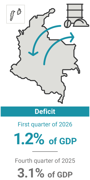 The current account deficit in the fourth quarter of 2025 represented 3.1% of GDP, compared to 2.4% in the previous quarter.