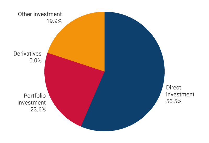 The graph exhibits the percentages of liabilities in the international investment position as of December 2025. Direct investment, 56.4%. Portfolio investment, 23.1%. Derivatives, 0.0%. Other investments, 20.6%.