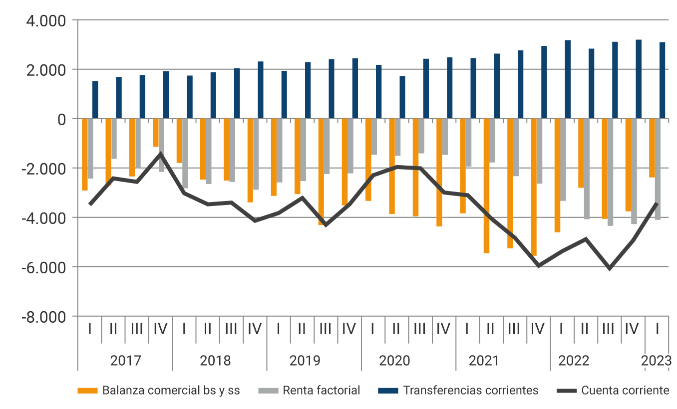 El gráfico muestra la evolución desde 2017 hasta el primer trimestre de 2023, de la balanza comercial, la renta factorial, las transferencias corrientes y la cuenta corriente. En el 2021, se evidencian los mayores déficits de la balanza comercial, donde en el segundo trimestre fue de -5.026 millones de dólares, en el tercer trimestre de -5.258 y en el último trimestre del año, de 5.958 millones de dólares. Para el primer trimestre del 2023, el resultado de la balanza comercial fue de -2.382 millones de dólares, la renta factorial de -4.137 millones de dólares, las transferencias corrientes se reflejaron en 3.097 millones de dólares, mientras que la cuenta corriente se ubicó en -3.422 millones de dólares.