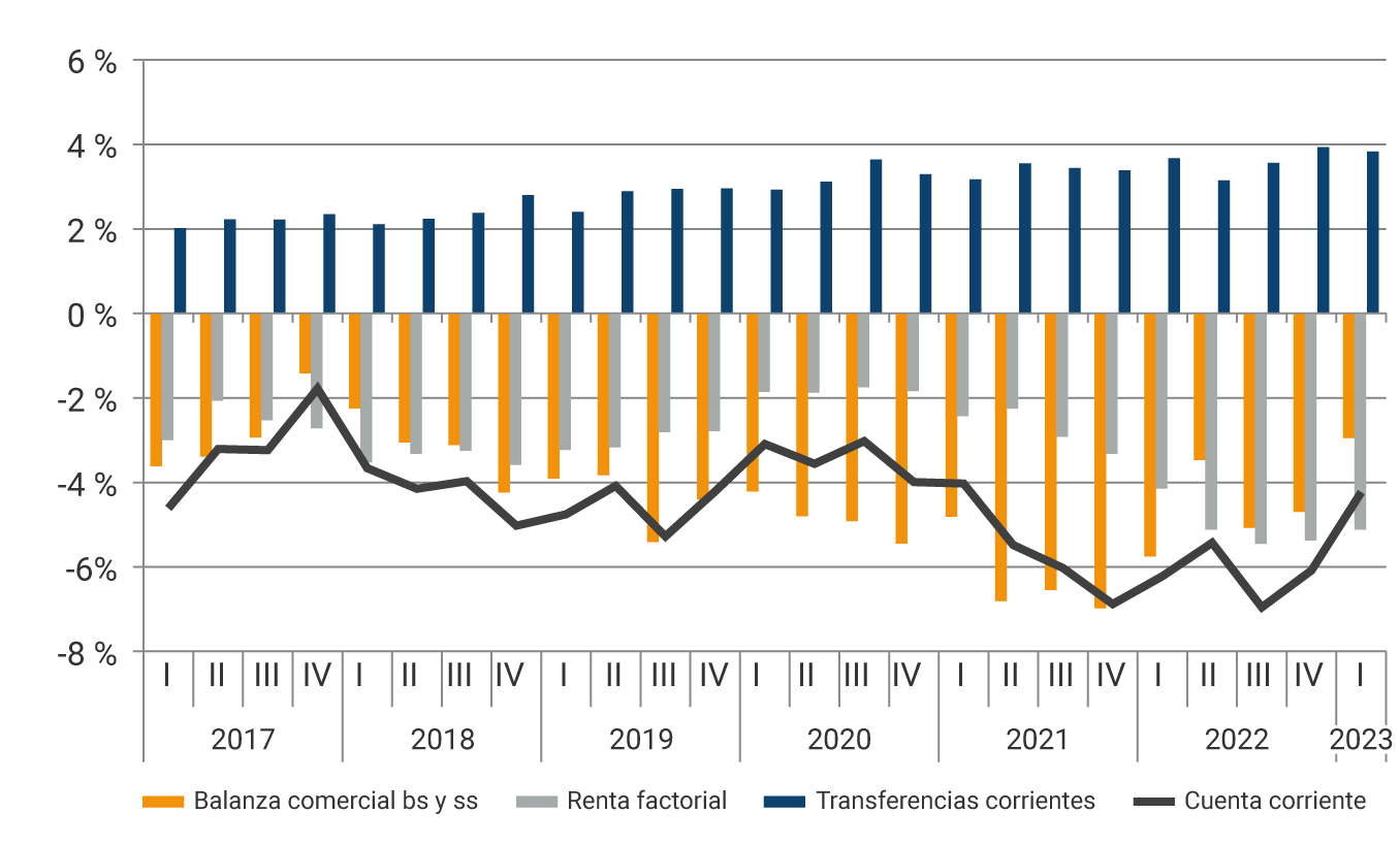 El gráfico muestra la evolución desde 2017 hasta el primer trimestre de 2023, de la balanza comercial, la renta factorial, las transferencias corrientes y la cuenta corriente. En el 2021, se evidencian los mayores déficits de la balanza comercial, donde en el segundo trimestre fue de -6,80 % del PIB, en el tercer trimestre de -6,03 % y en el último trimestre del año, de 6,88 %. Para el primer trimestre del 2023, la balanza comercial representó el -2,95 % del PIB, la renta factorial -5,12 %, las transferencias corrientes se reflejaron en 3,83 %, mientras que la cuenta corriente se ubicó en -4,23 % del producto interno bruto.
