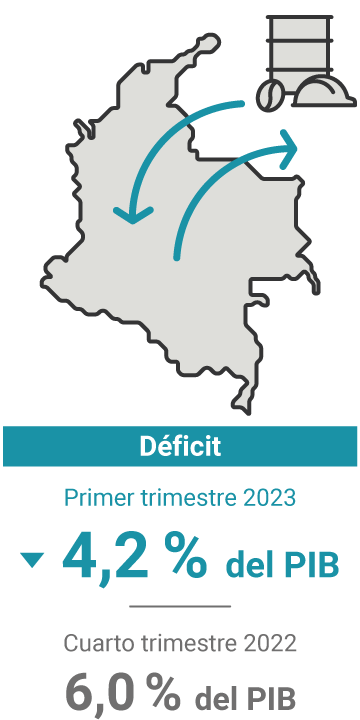 El déficit de la cuenta corriente en el primer trimestre de 2023, 4,2 % del PIB. En el trimestre anterior, 6,0 %.
