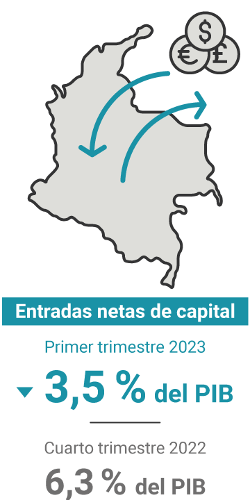 Las entradas netas de capital en el primer trimestre de 2023 representaron el 3,5 % del PIB. En el trimestre anterior, el 6,3 %.