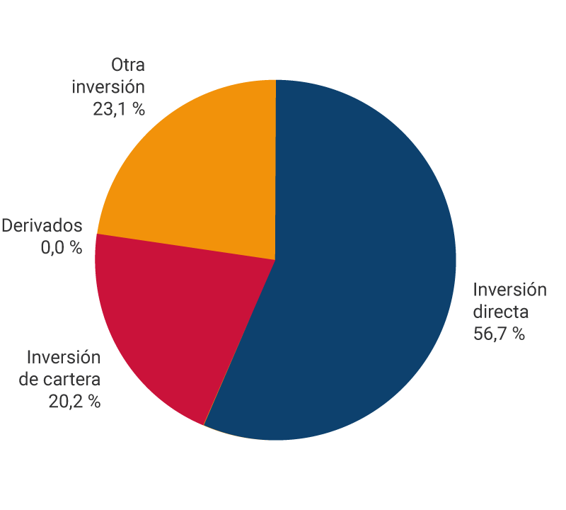 El gráfico muestra los porcentajes de pasivos de la posición de inversión internacional a marzo de 2023. Inversión directa, 56,7 %. Inversión de cartera, 20,2 %. Derivados, 0,0 %. Otra inversión, 23,1 %.