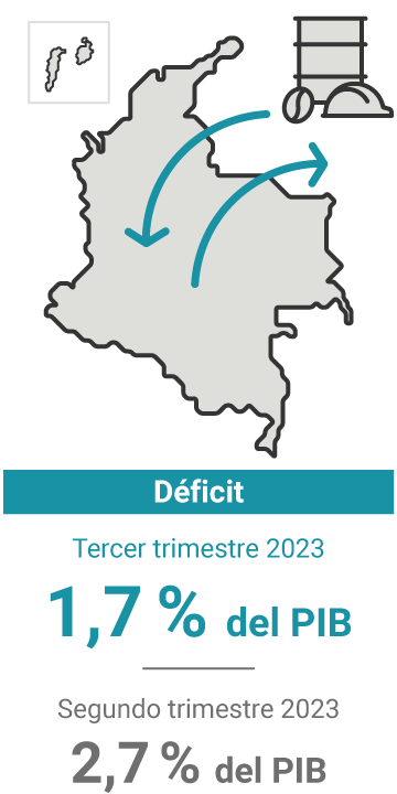 El déficit de la cuenta corriente en el primer trimestre de 2023, 4,2 % del PIB. En el trimestre anterior, 6,0 %.
