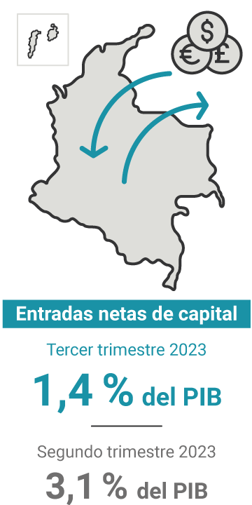 Las entradas netas de capital en el primer trimestre de 2023 representaron el 3,5 % del PIB. En el trimestre anterior, el 6,3 %.