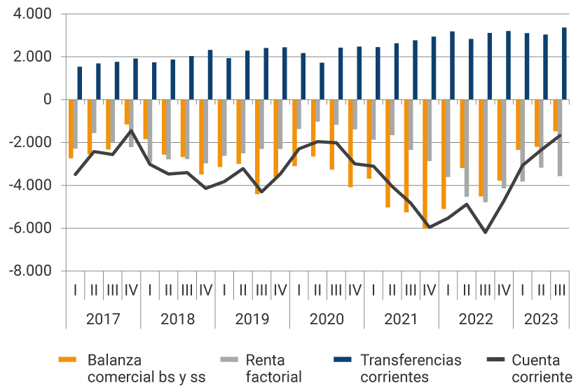 El gráfico muestra la evolución desde 2017 hasta el primer trimestre de 2023, de la balanza comercial, la renta factorial, las transferencias corrientes y la cuenta corriente. En el 2021, se evidencian los mayores déficits de la balanza comercial, donde en el segundo trimestre fue de -5.026 millones de dólares, en el tercer trimestre de -5.258 y en el último trimestre del año, de 5.958 millones de dólares. Para el primer trimestre del 2023, el resultado de la balanza comercial fue de -2.382 millones de dólares, la renta factorial de -4.137 millones de dólares, las transferencias corrientes se reflejaron en 3.097 millones de dólares, mientras que la cuenta corriente se ubicó en -3.422 millones de dólares.