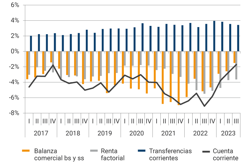 El gráfico muestra la evolución desde 2017 hasta el primer trimestre de 2023, de la balanza comercial, la renta factorial, las transferencias corrientes y la cuenta corriente. En el 2021, se evidencian los mayores déficits de la balanza comercial, donde en el segundo trimestre fue de -6,80 % del PIB, en el tercer trimestre de -6,03 % y en el último trimestre del año, de 6,88 %. Para el primer trimestre del 2023, la balanza comercial representó el -2,95 % del PIB, la renta factorial -5,12 %, las transferencias corrientes se reflejaron en 3,83 %, mientras que la cuenta corriente se ubicó en -4,23 % del producto interno bruto.